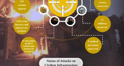 Statistics of Atrocities Committed by the Brutal Zionist Regime as of Day 10